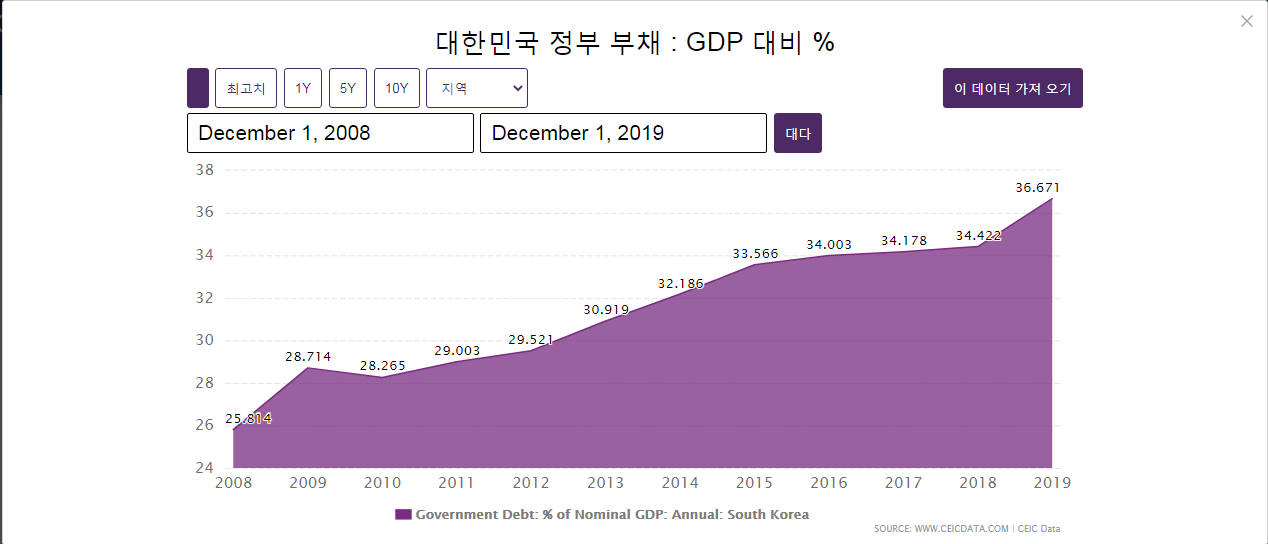  2차 재난지원금으로 인한 국가 부채 증가. 큰 문제일까?