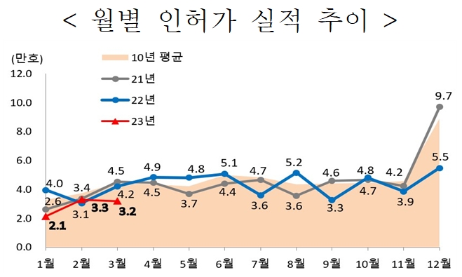 월별-인허가-23년3월