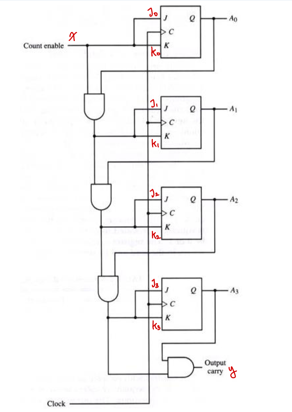 Binary Synchronous Control 2.6 Binary Counters(1) - 4-bit synchronous binary counter