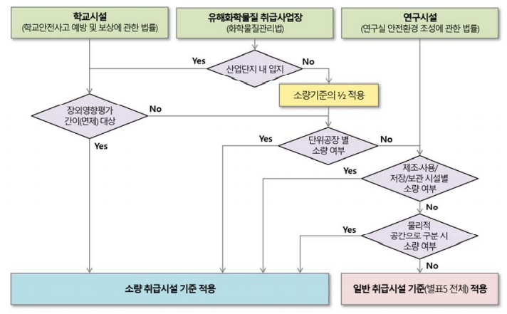 유해화학물질-소량취급시설-대상의-판단방법목