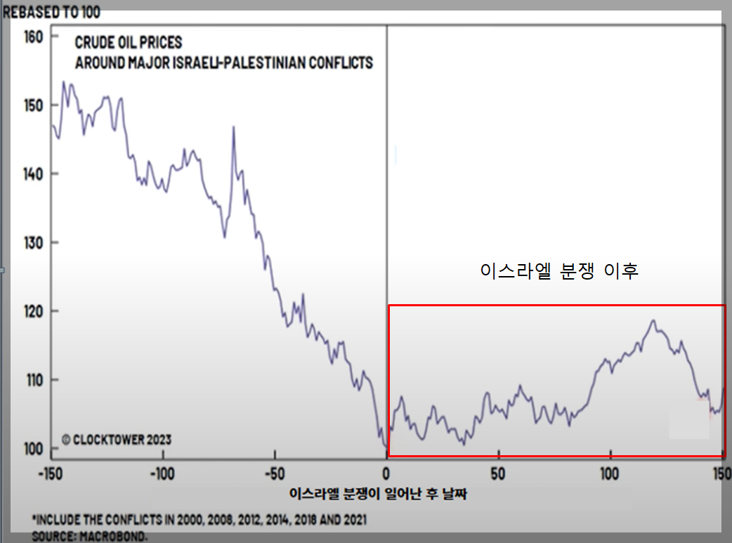 국제 유가 및 채권 투자 전망