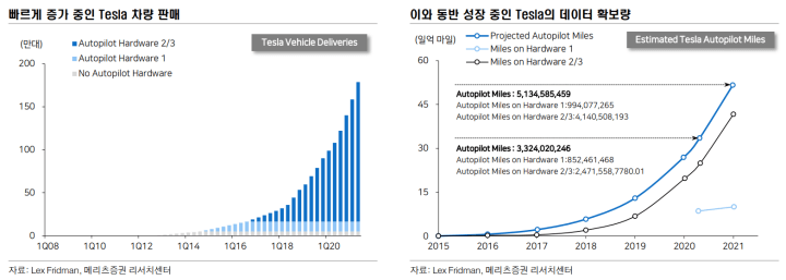 Tesla의 차량 판매량과 주행 Data 확보량 자료 사진