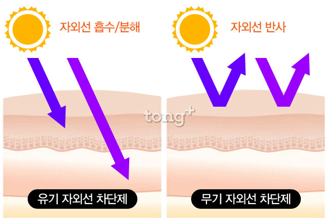 여름철 자외선 차단제 사용법과 피부 관리 방법