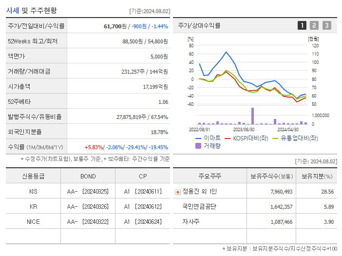 이마트_기업개요