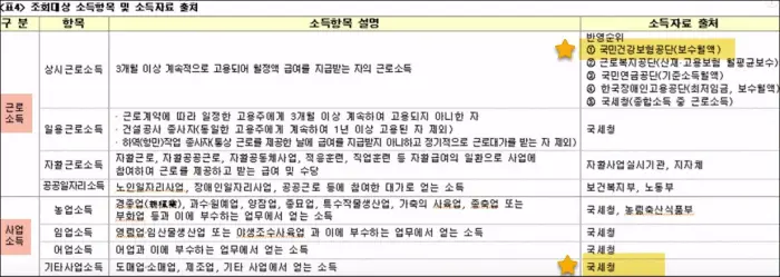 청양 공고문의 소득 기준