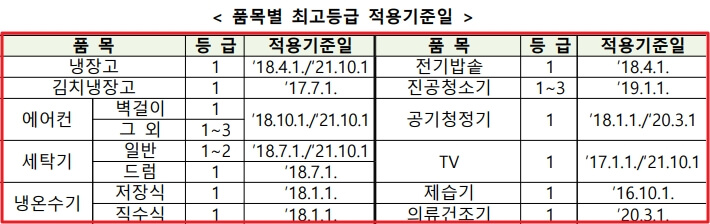 제품-조건-표