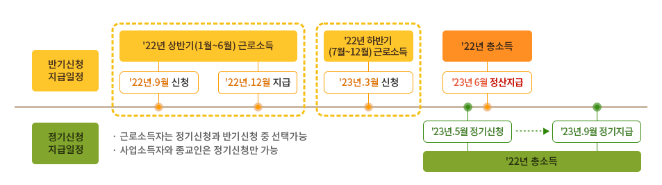 근로장려금는 정기신청과 반기신청으로 나뉘어서 지급한다