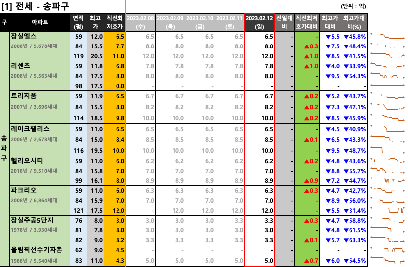 송파구 전세 최저 호가