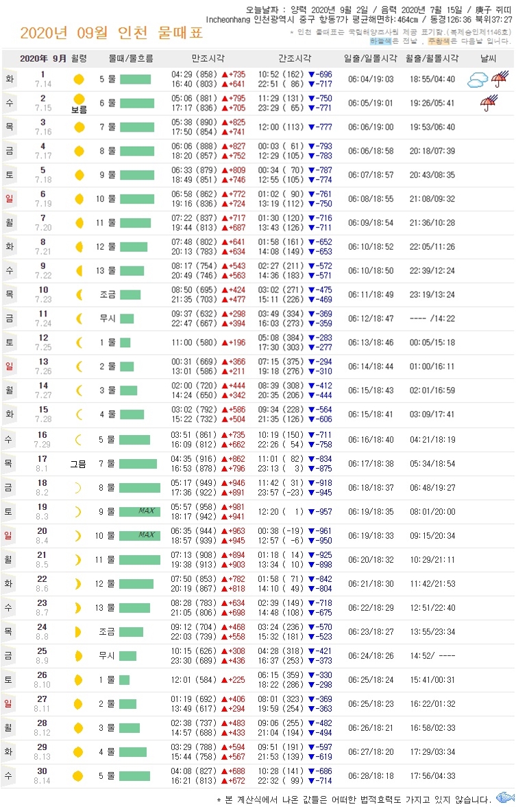  2020년 9월 서해안 물때표 인천, 평택, 보령, 목포, 물때표 보는 법