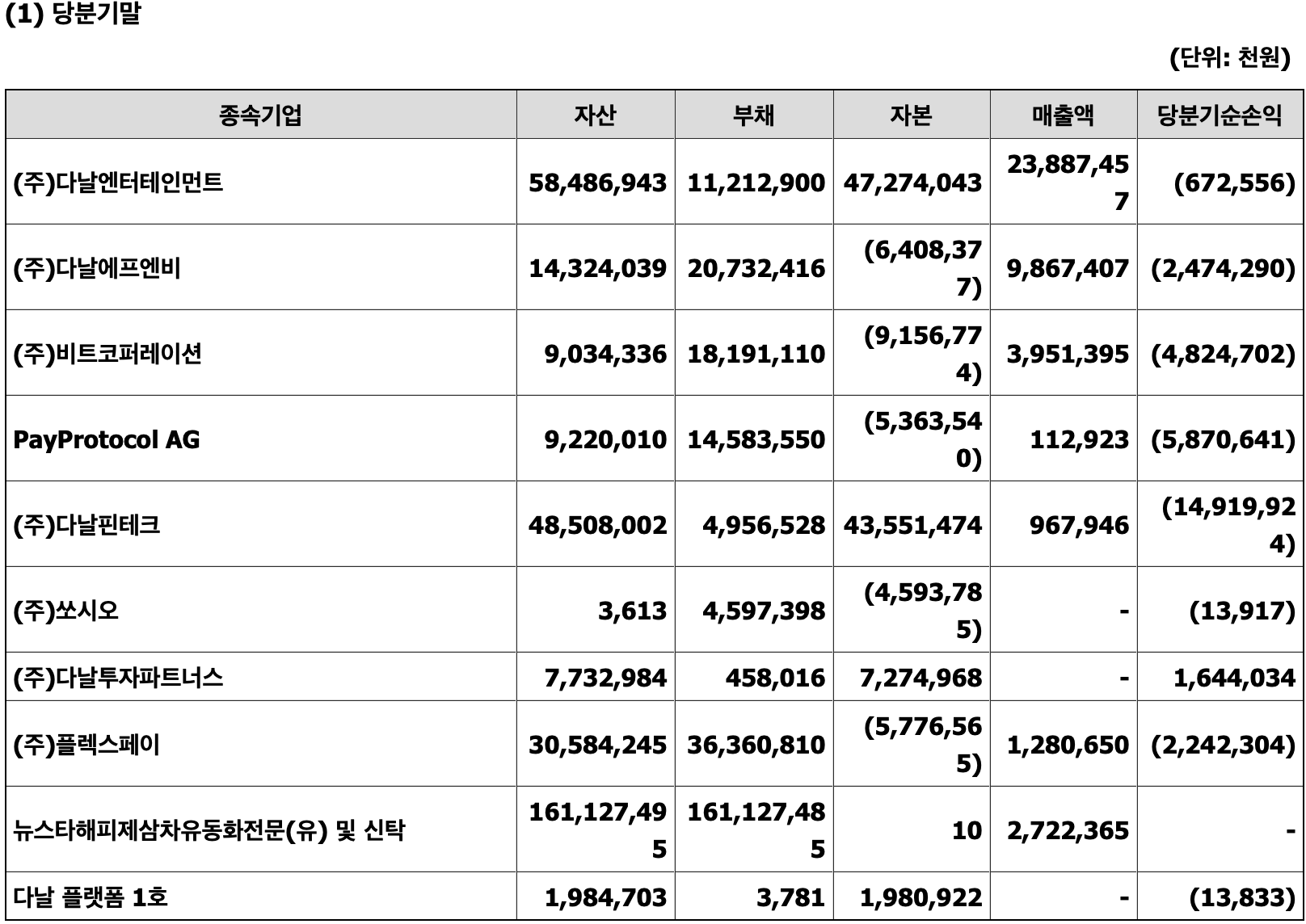 연결재무제표 상 종속 기업 재무 정보 (분기보고서 &#44; 2022.09)-다날