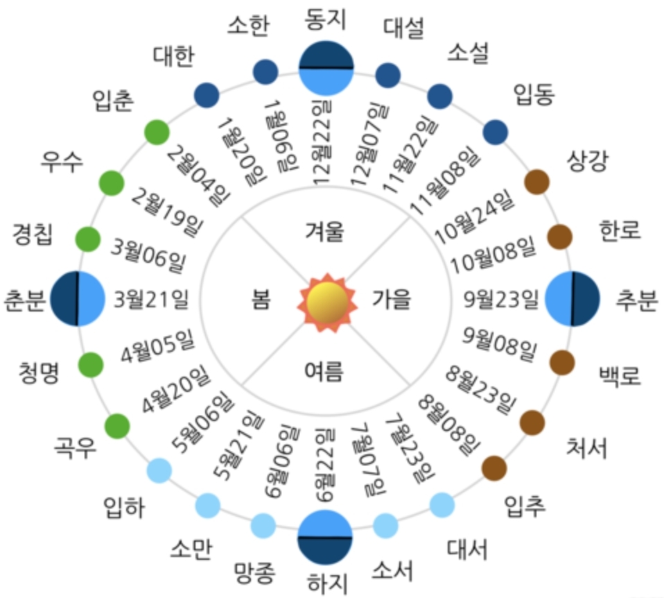  24 절기 상식