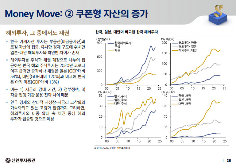 쿠폰형 자산으로 머니 무브