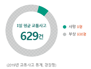 전국 1일 평균 교통사고 건수