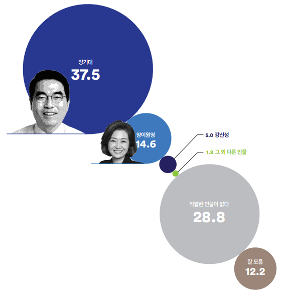 Q. 경기 광명시 을 선거구의 더불어민주당 차기 총선 후보로 다음 중 누가 더 낫다고 생각하십니까?