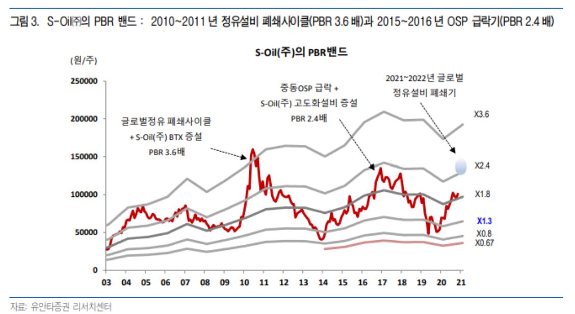 에쓰오일 주가 전망