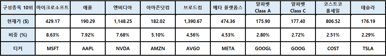 SOL 미국나스닥 100 구성종목