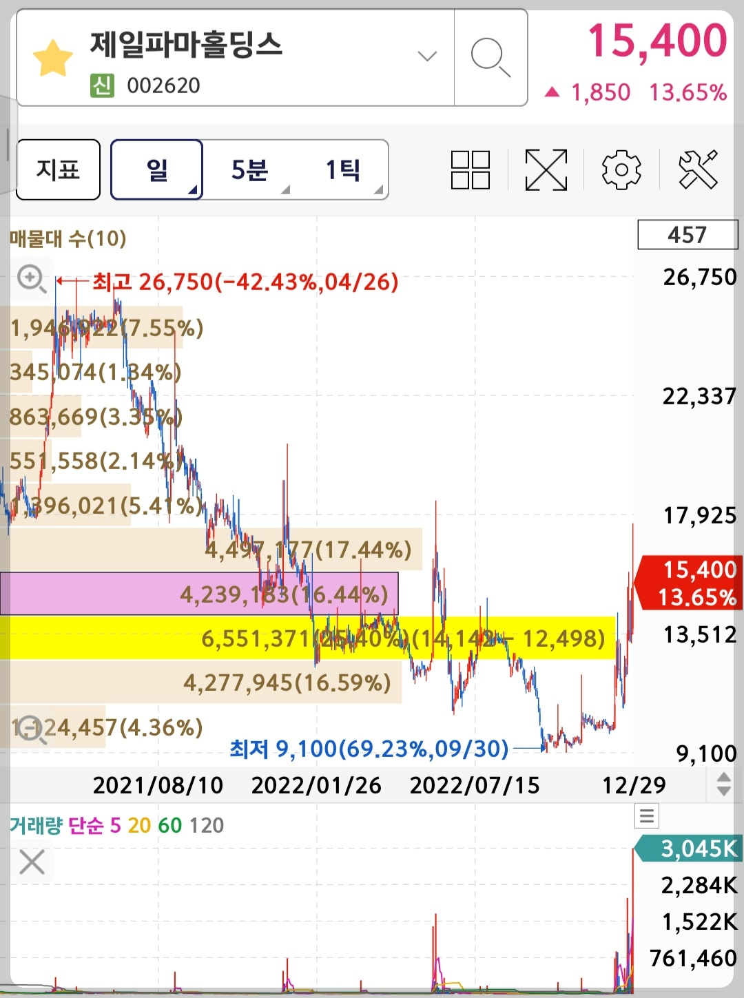 제일파마홀딩스 차트