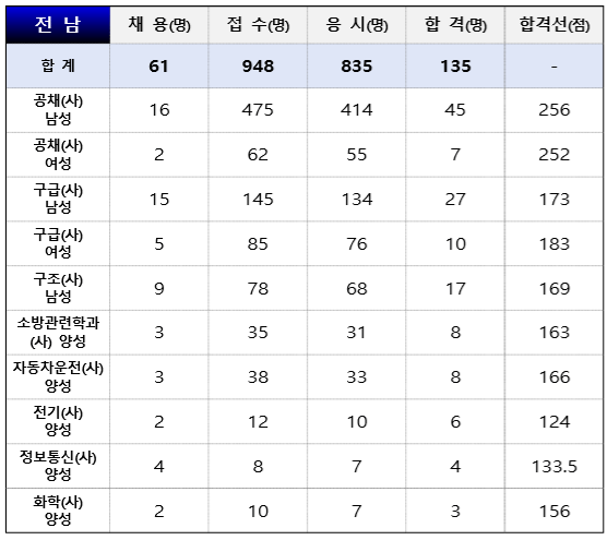 24년 소방공무원 필기 가답안 경쟁률 합격 커트라인