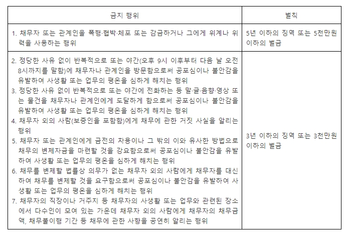 불법 채권추심 금지행위