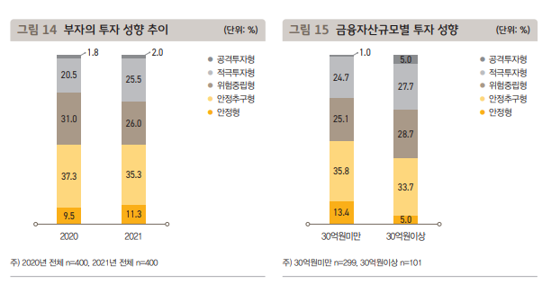 부자의-투자-성향-차트