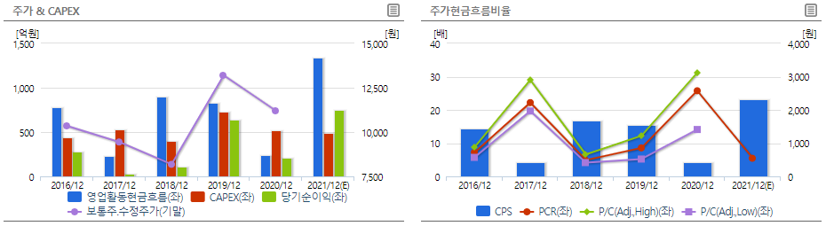 파트론 현금흐름표