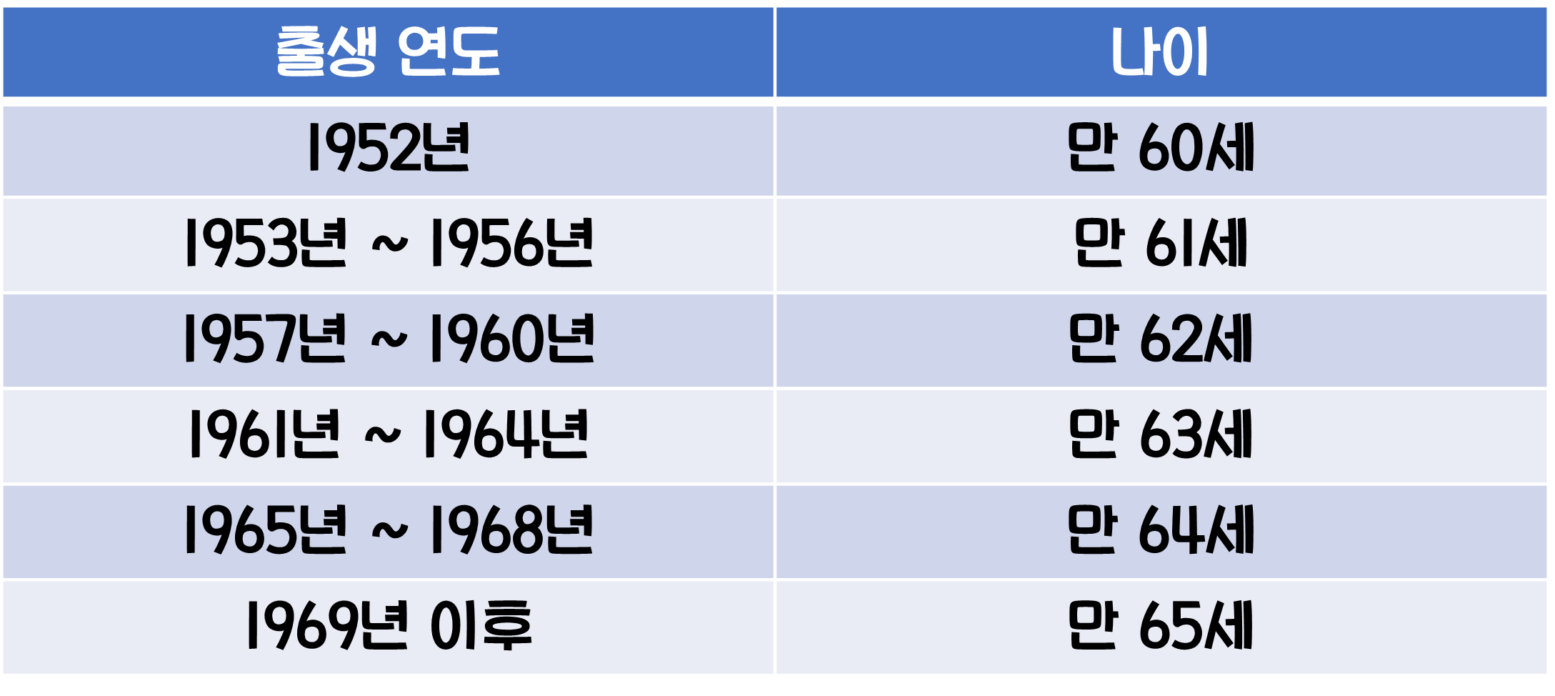 국민연금-수령나이