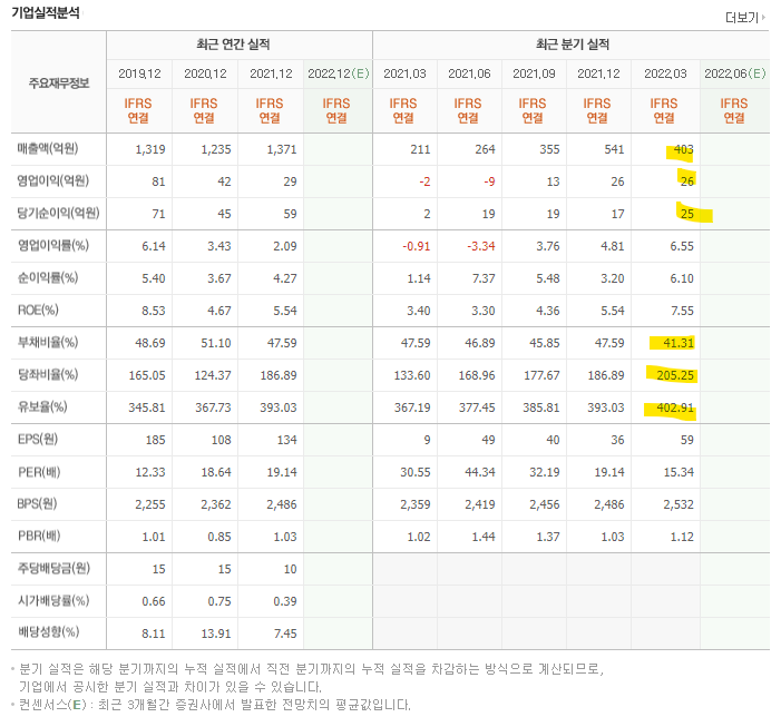 실적