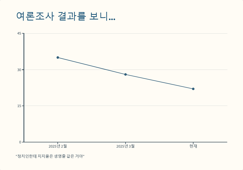 이재명 지지율 하락 원인