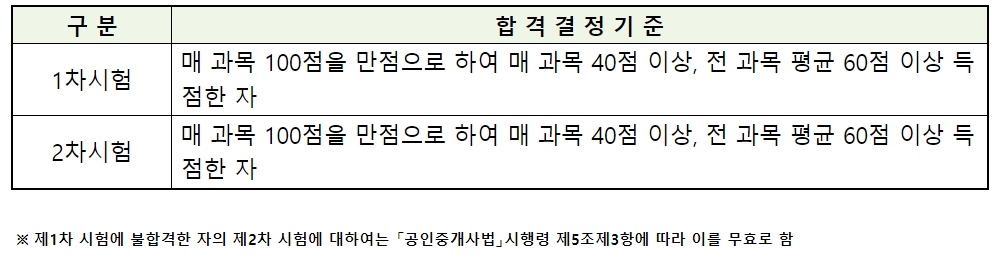 공인중개사-합격기준