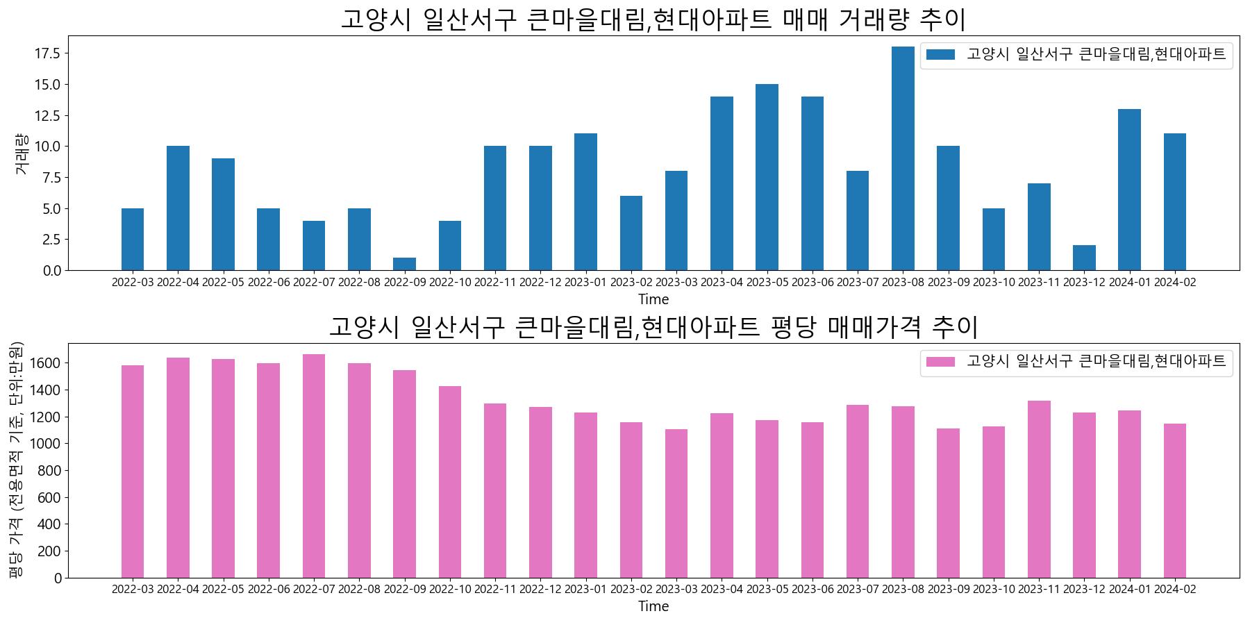 고양시-일산서구-큰마을대림,현대아파트-매매-거래량-및-거래가격-변동-추이