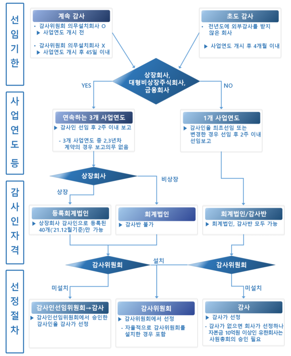  ‘회사 유형별’외부감사인 선임제도 및 유의사항 안내