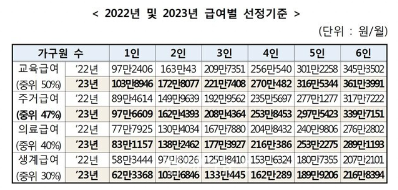 2022년 및 2023년 급여별 선정기준 테이블