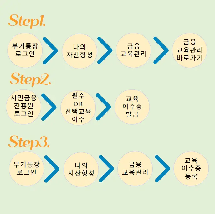 부산청년-기쁨두배-금융교육-이수-절차