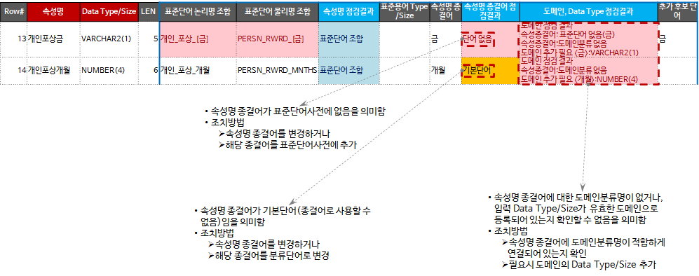 표준점검 예시 Case #2-2: 표준단어 조합