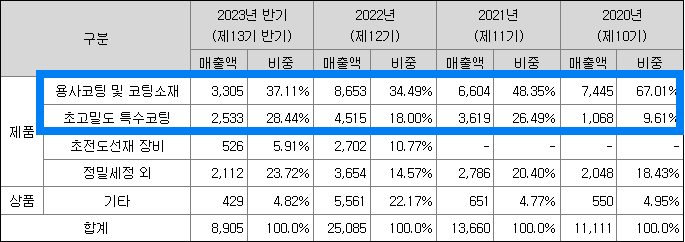 품목별 매출실적