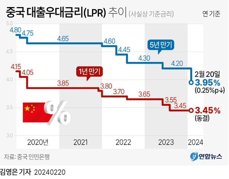 역대_중국_LPR