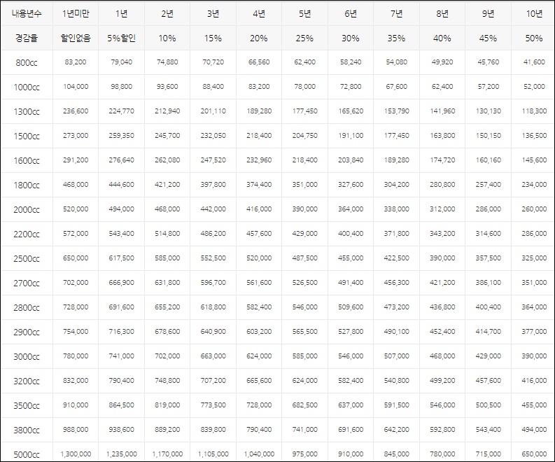 전기차 자동차세 연납