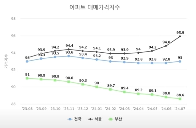 아파트 매매가격지수