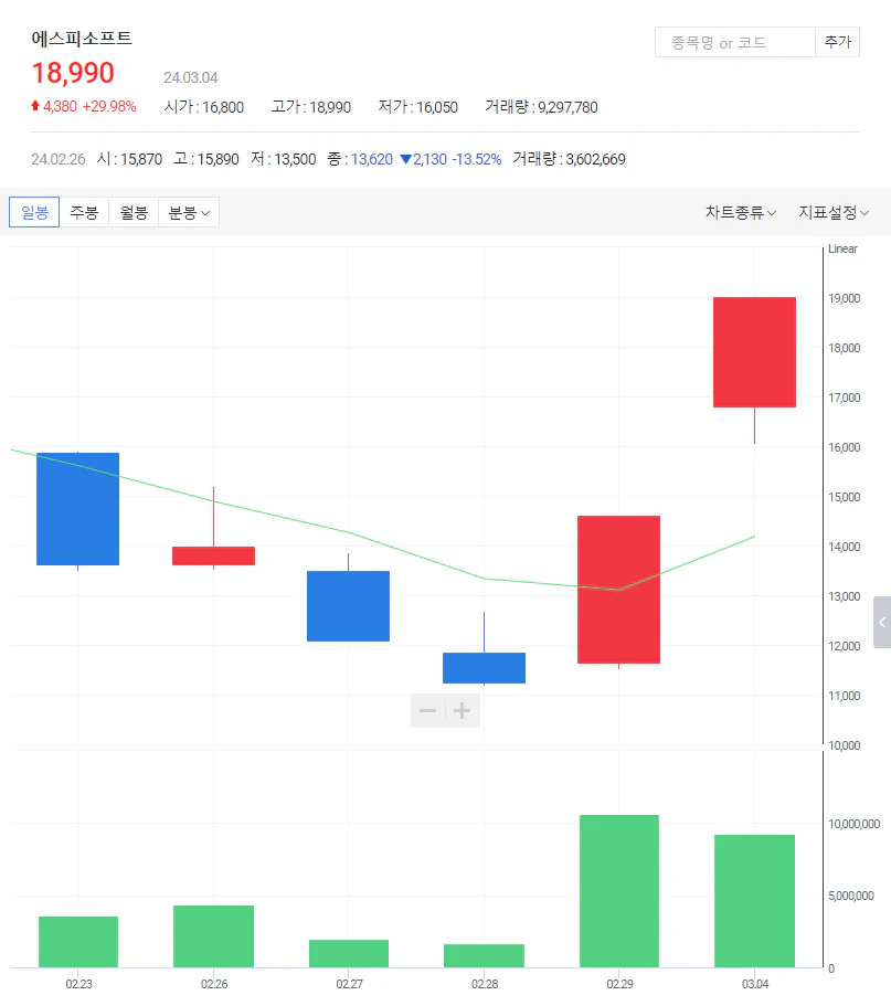 3월4일상한가종목