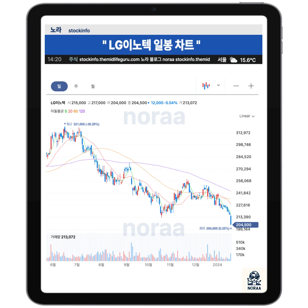LG이노텍 일봉 월봉 차트