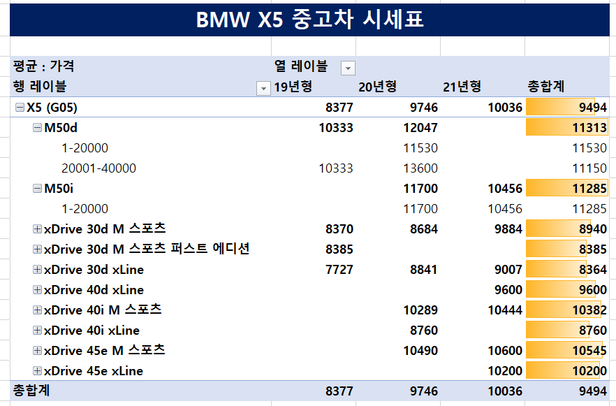 BMW X5 중고차 시세표