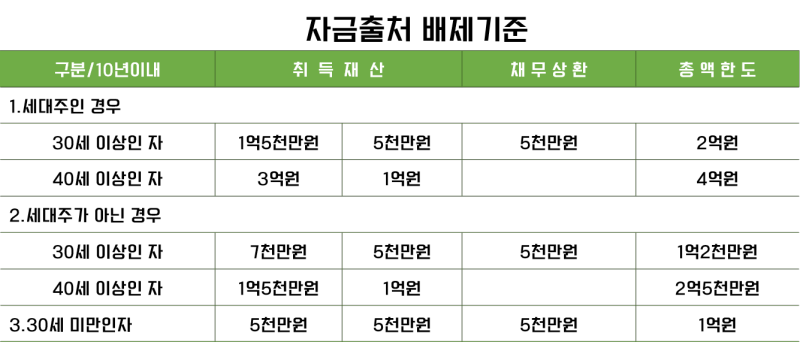 절세방법 (10년에 5천씩 차용증 작성) 부자증여세, 상속세 하나도 안내는 9