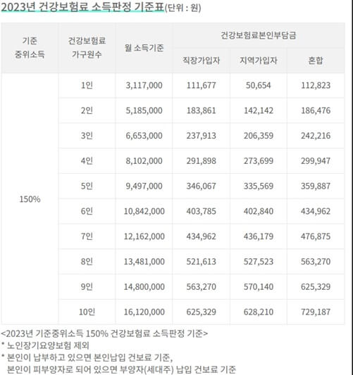 2023년 건강보험료 소득판정 기준표입니다