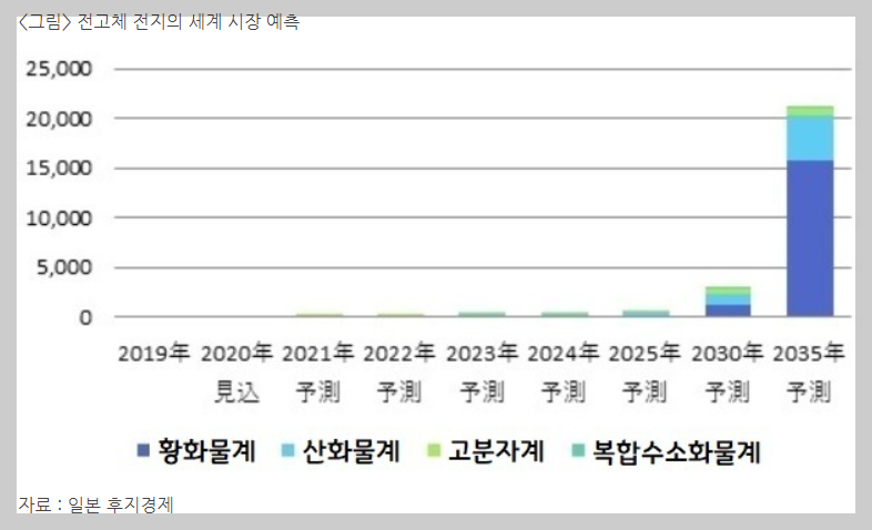 일본 후지경제가 예상한 전고체 배터리 시장규모