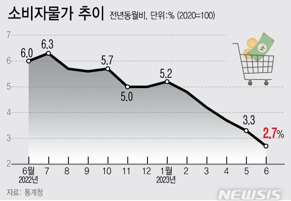  6월 물가상승률 2.7%... 21개월 만에 2%대로 둔화