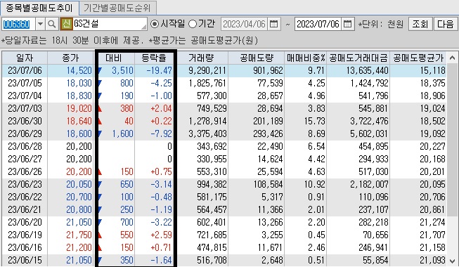 GS건설-공매도-현황