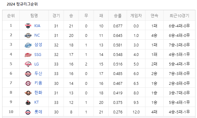 KBO 순위 (2024 정규리그 순위)