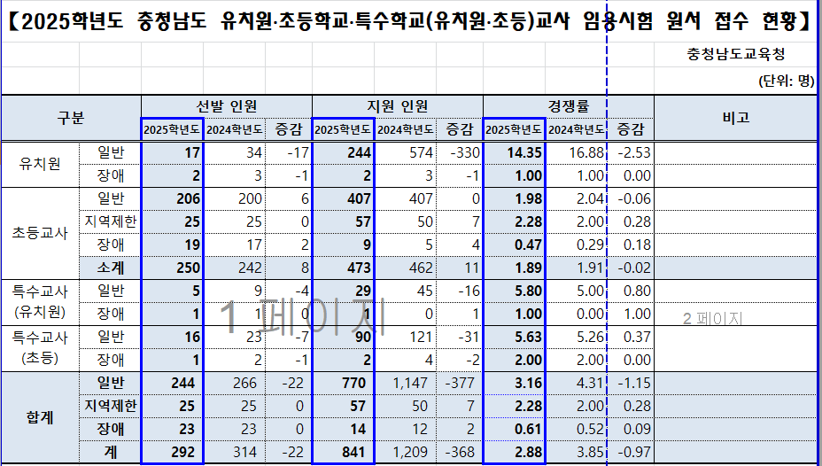 2025 유 초등 임용고시 전국 티오 최종 경쟁률 한눈에 보기 충청남도교육청