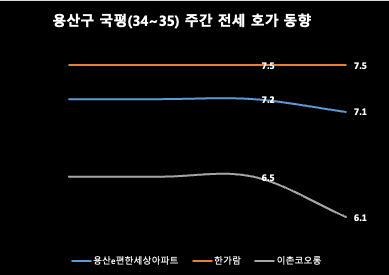 용산구 주간 평균 전세 호가 동향