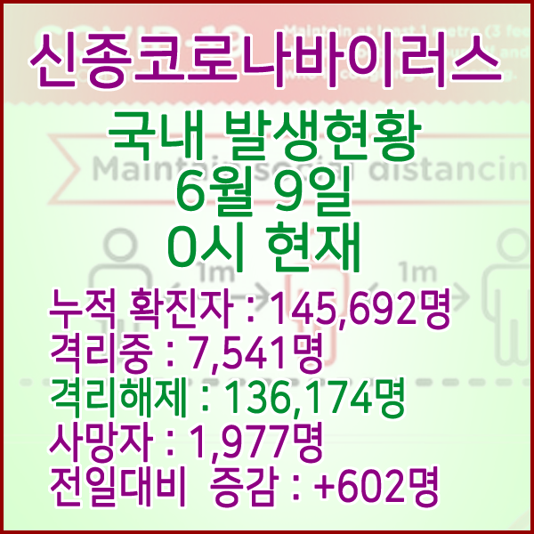  코로나19(코로나바이러스) 6월 9일 0시 국내(해외포함) 발병 145,692명 / 136,174명 완치 격리해제 / 사망자 1,977명